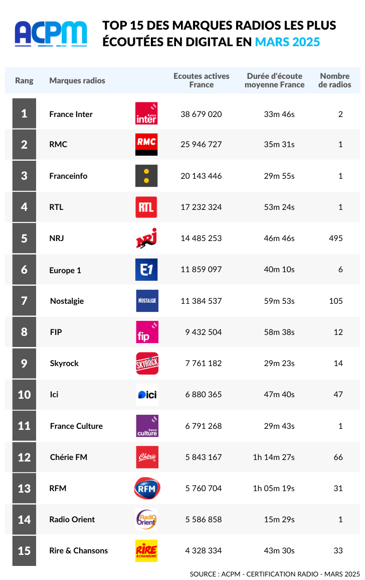 Top 15 des marques radios les plus écoutées en digital EN mars 2025