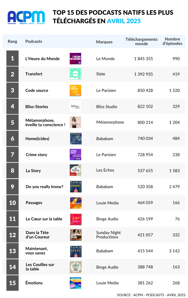 TOP 15 DES PODCASTS natifs LES PLUS téléchargés EN AVRIL 2025