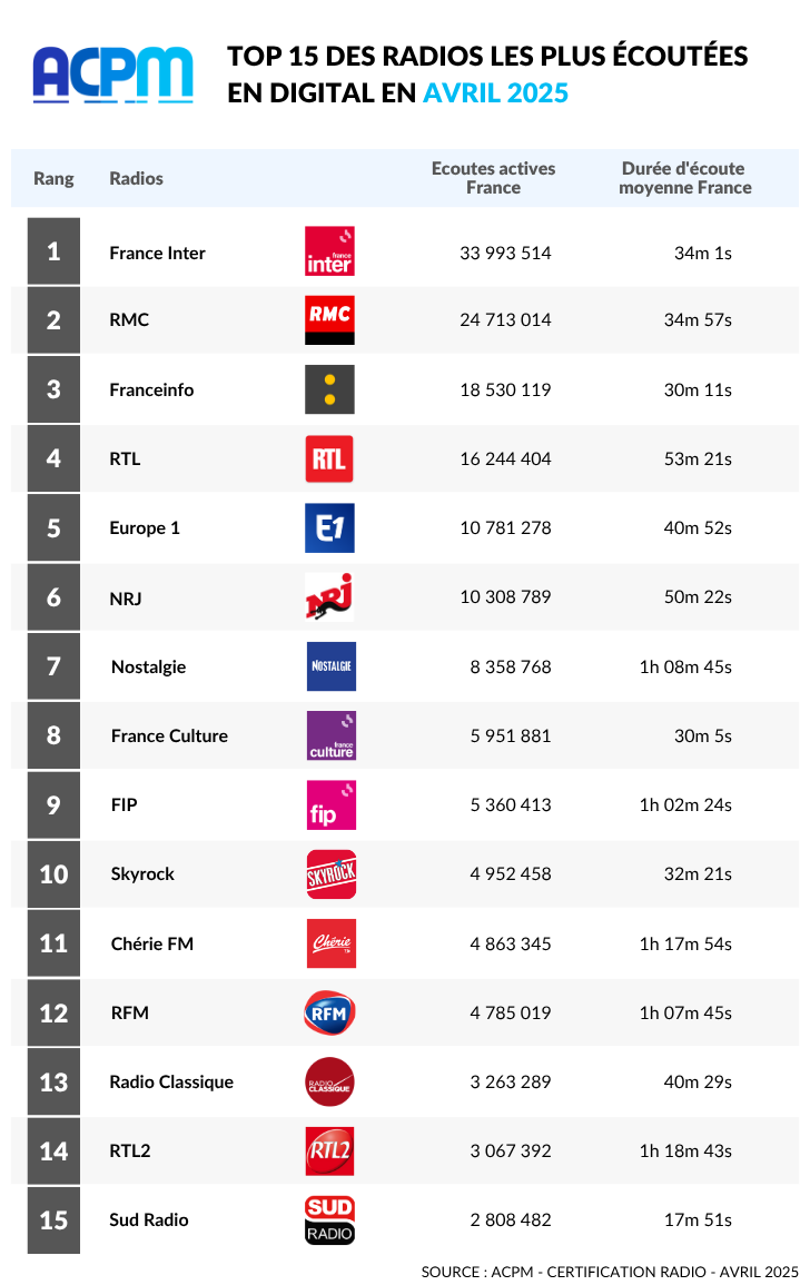 Top 15 des radios les plus écoutées en digital EN Avril 2025