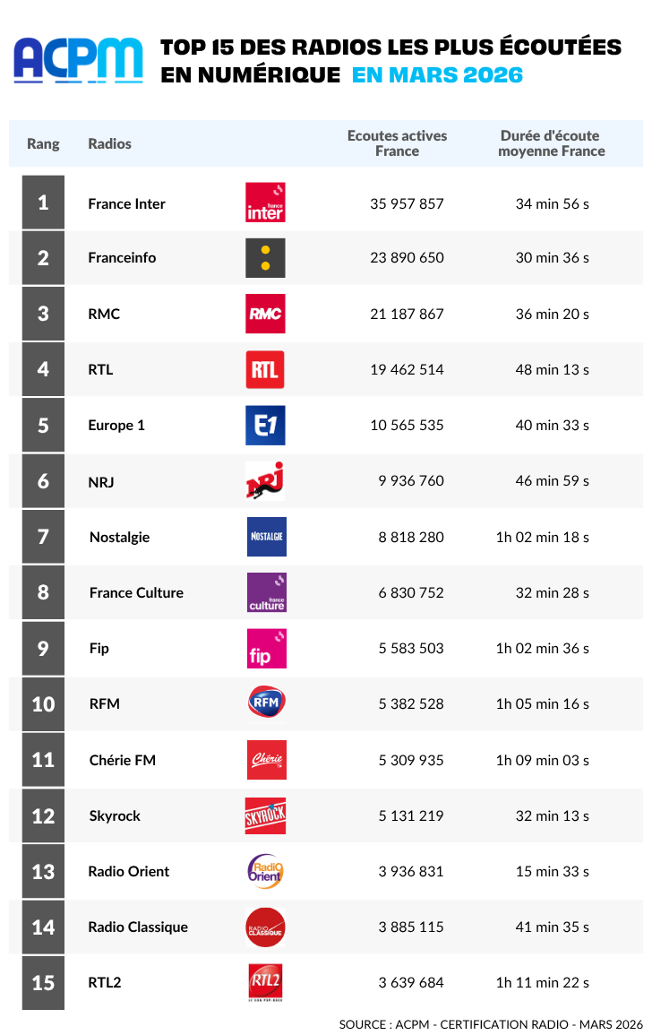 Top des radios les plus écoutées en digital en Mars 2026